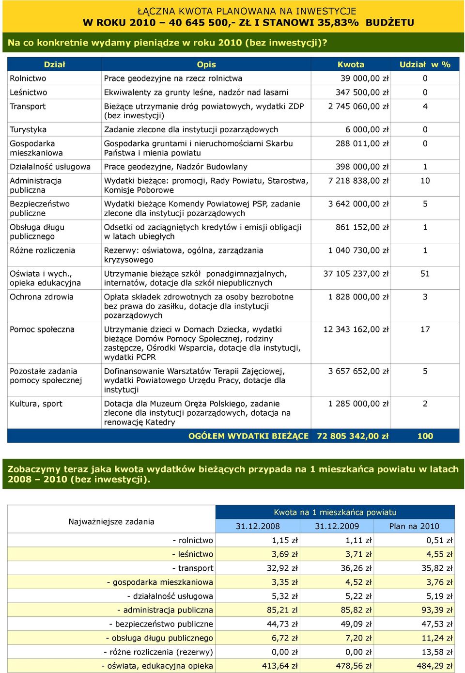 powiatowych, wydatki ZDP (bez inwestycji) 2 745 060,00 zł 4 Turystyka Zadanie zlecone dla instytucji pozarządowych 6 000,00 zł 0 Gospodarka mieszkaniowa Gospodarka gruntami i nieruchomościami Skarbu