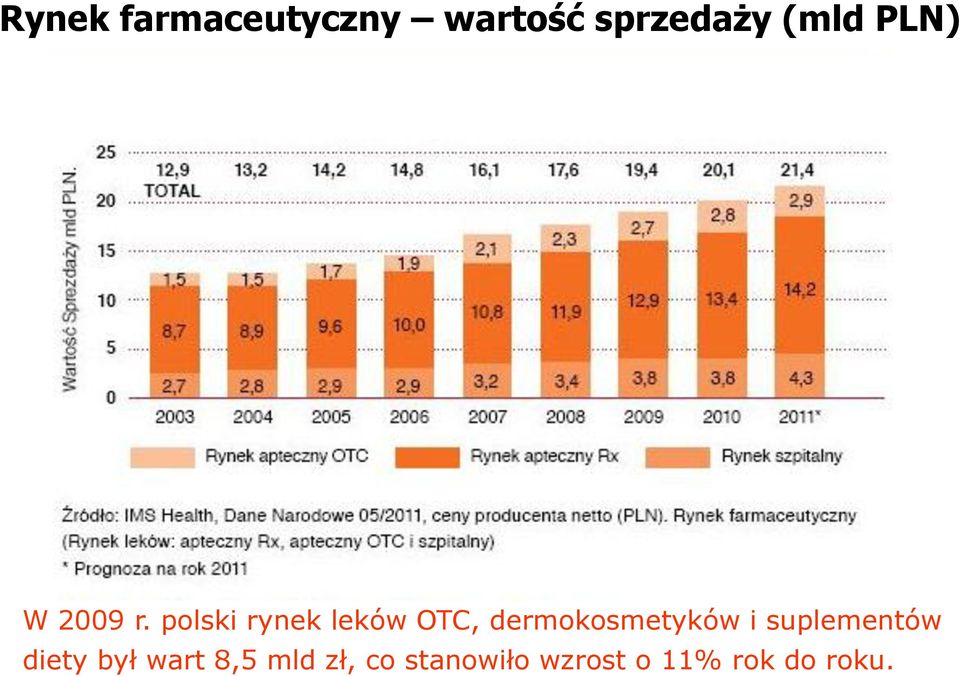 polski rynek leków OTC, dermokosmetyków i