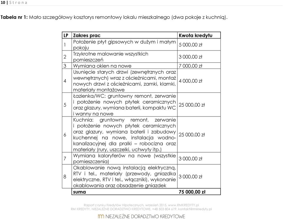 starych drzwi (zewnętrznych oraz 4 wewnętrznych) wraz z ościeżnicami, montaż 4 000,00 zł nowych drzwi z ościeżnicami, zamki, klamki, materiały montażowe Łazienka/WC: gruntowny remont, zerwanie 5 i