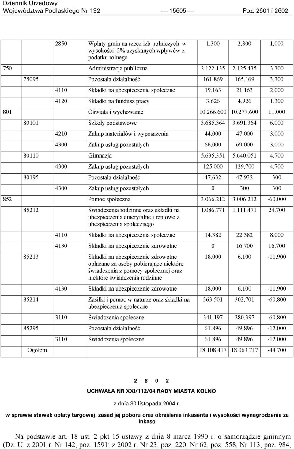 300 801 Oświata i wychowanie 10.266.600 10.277.600 11.000 80101 Szkoły podstawowe 3.685.364 3.691.364 6.000 4210 Zakup materiałów i wyposażenia 44.000 47.000 3.000 4300 Zakup usług pozostałych 66.