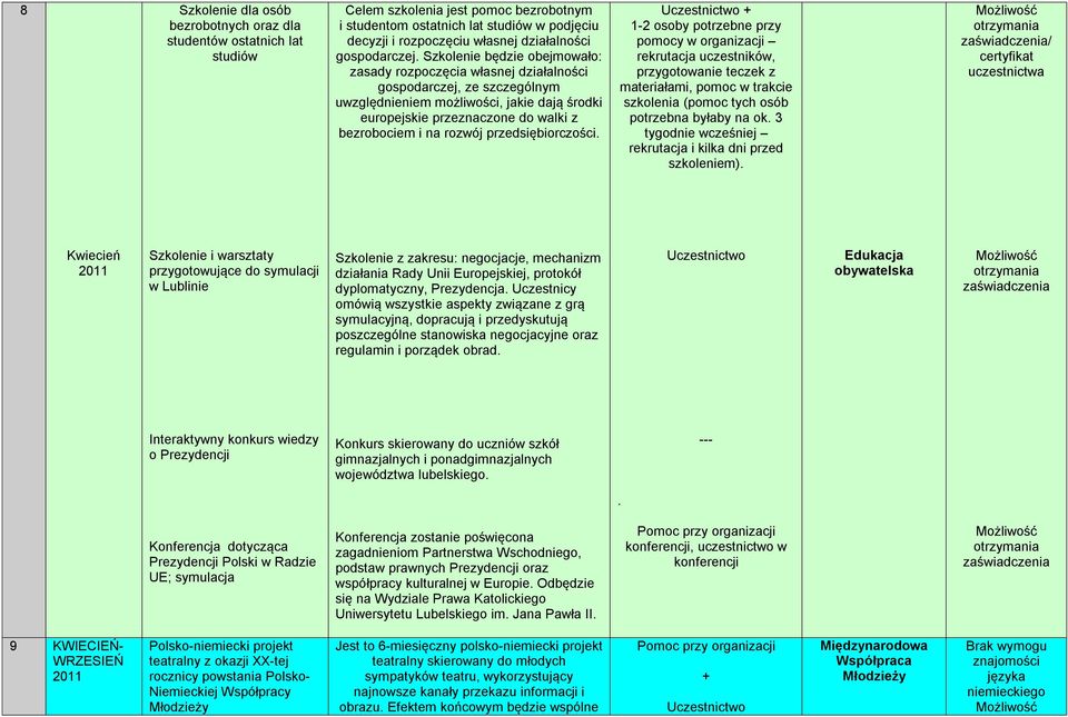 Szkolenie będzie obejmowało: zasady rozpoczęcia własnej działalności gospodarczej, ze szczególnym uwzględnieniem możliwości, jakie dają środki europejskie przeznaczone do walki z bezrobociem i na