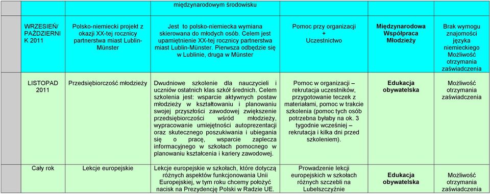 Pierwsza odbędzie się w Lublinie, druga w Münster Brak wymogu znajomości języka niemieckiego LISTOPAD Przedsiębiorczość młodzieży Dwudniowe szkolenie dla nauczycieli i uczniów ostatnich klas szkół