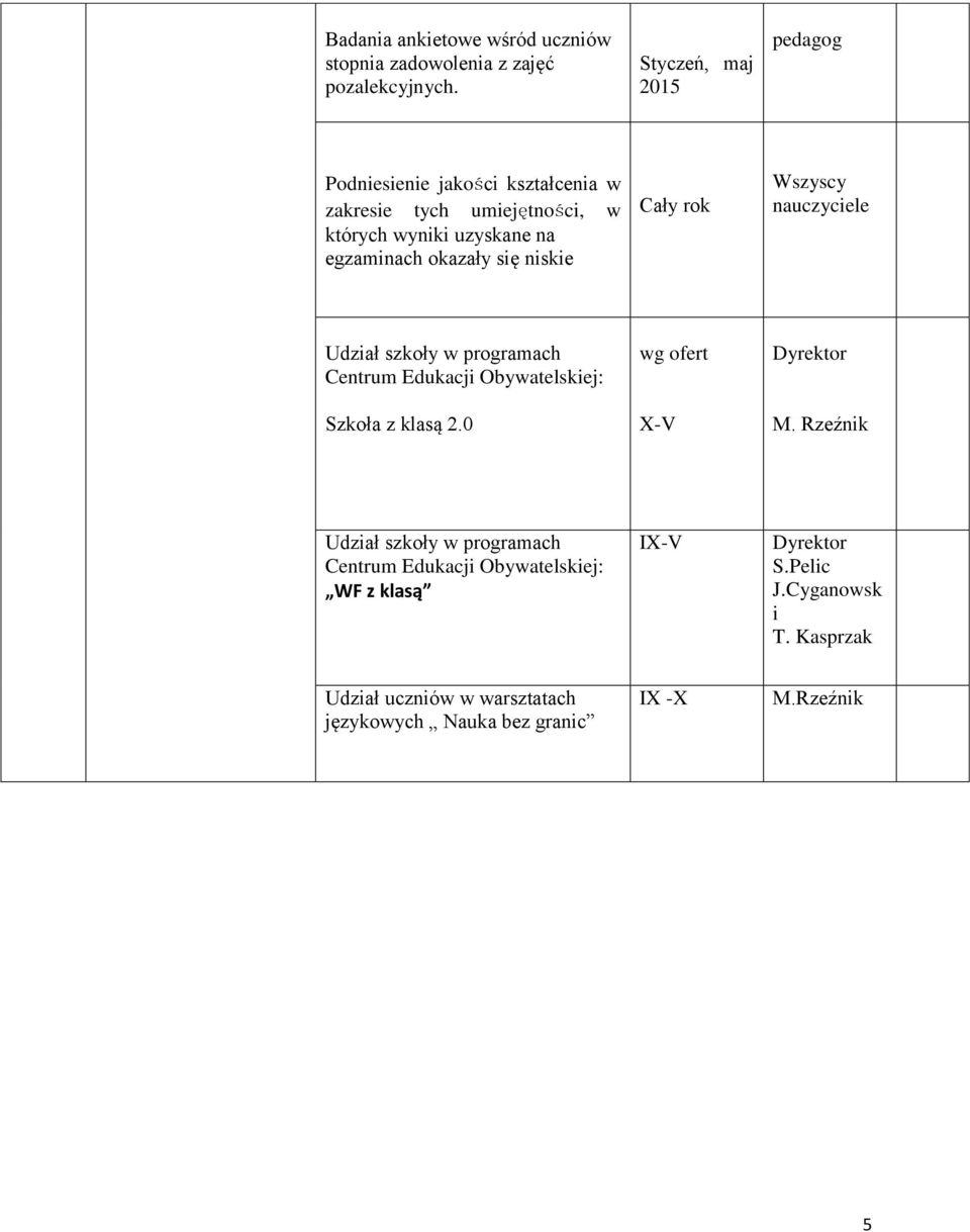 okazały się niskie Wszyscy nauczyciele Udział szkoły w programach Centrum Edukacji Obywatelskiej: Szkoła z klasą 2.0 wg ofert X-V M.