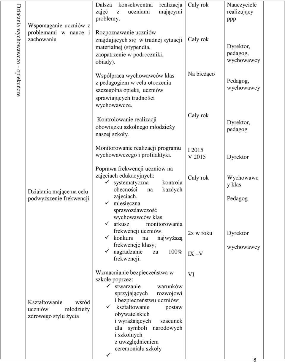 realizujący ppp, pedagog, wychowawcy Współpraca wychowawców klas z pedagogiem w celu otoczenia szczególna opieką uczniów sprawiających trudności wychowawcze.