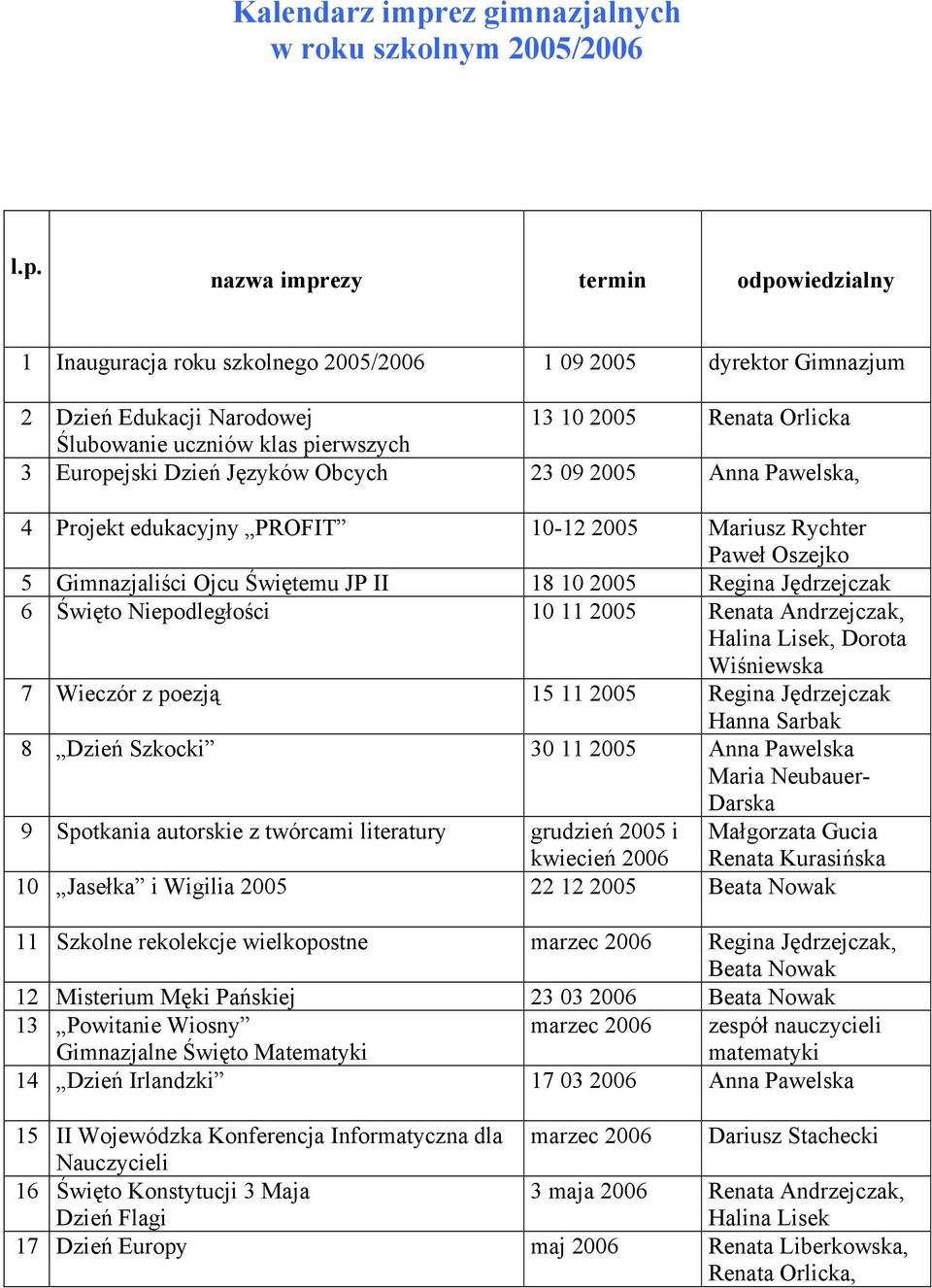 nazwa imprezy termin odpowiedzialny 1 Inauguracja roku szkolnego 2005/2006 1 09 2005 dyrektor Gimnazjum 2 Dzień Edukacji Narodowej 13 10 2005 Renata Orlicka Ślubowanie uczniów klas pierwszych 3