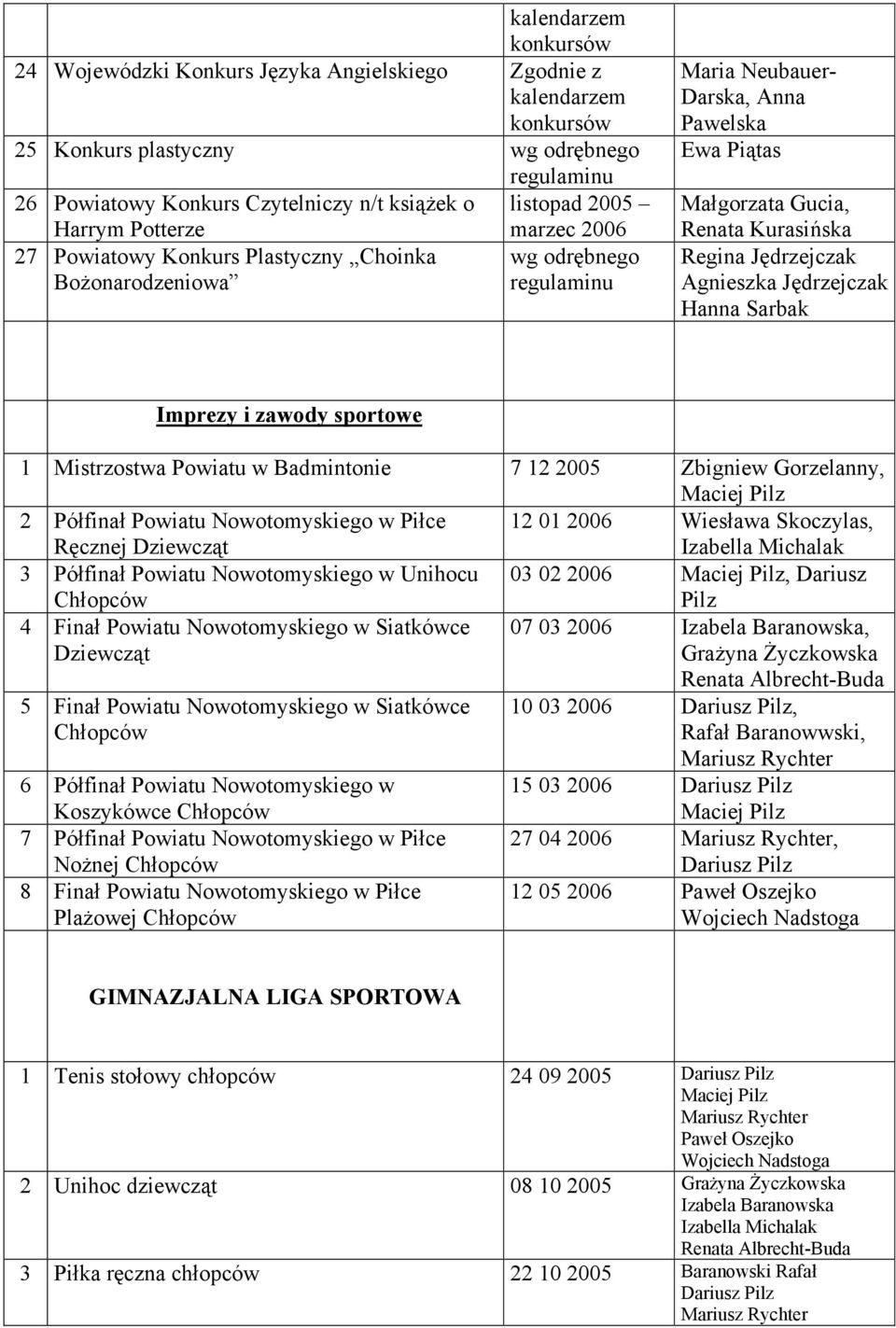 Hanna Sarbak Imprezy i zawody sportowe 1 Mistrzostwa Powiatu w Badmintonie 7 12 2005 Zbigniew Gorzelanny, 2 Półfinał Powiatu Nowotomyskiego w Piłce Ręcznej Dziewcząt 12 01 2006, 3 Półfinał Powiatu