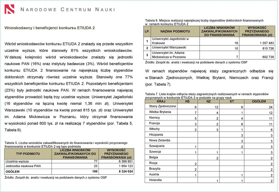 Wśród beneficjentów konkursu ETIUDA 2 finansowanie na największą liczbę stypendiów doktorskich otrzymały również uczelnie wyższe. Stanowiły one 77% wszystkich beneficjentów konkursu ETIUDA 2.