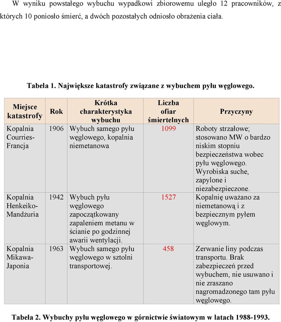 Krótka Miejsce katastrofy Rok charakterystyka wybuchu Kopalnia Courries- Francja Kopalnia Henkeiko- Mandżuria Kopalnia Mikawa- Japonia 1906 Wybuch samego pyłu węglowego, kopalnia niemetanowa 1942