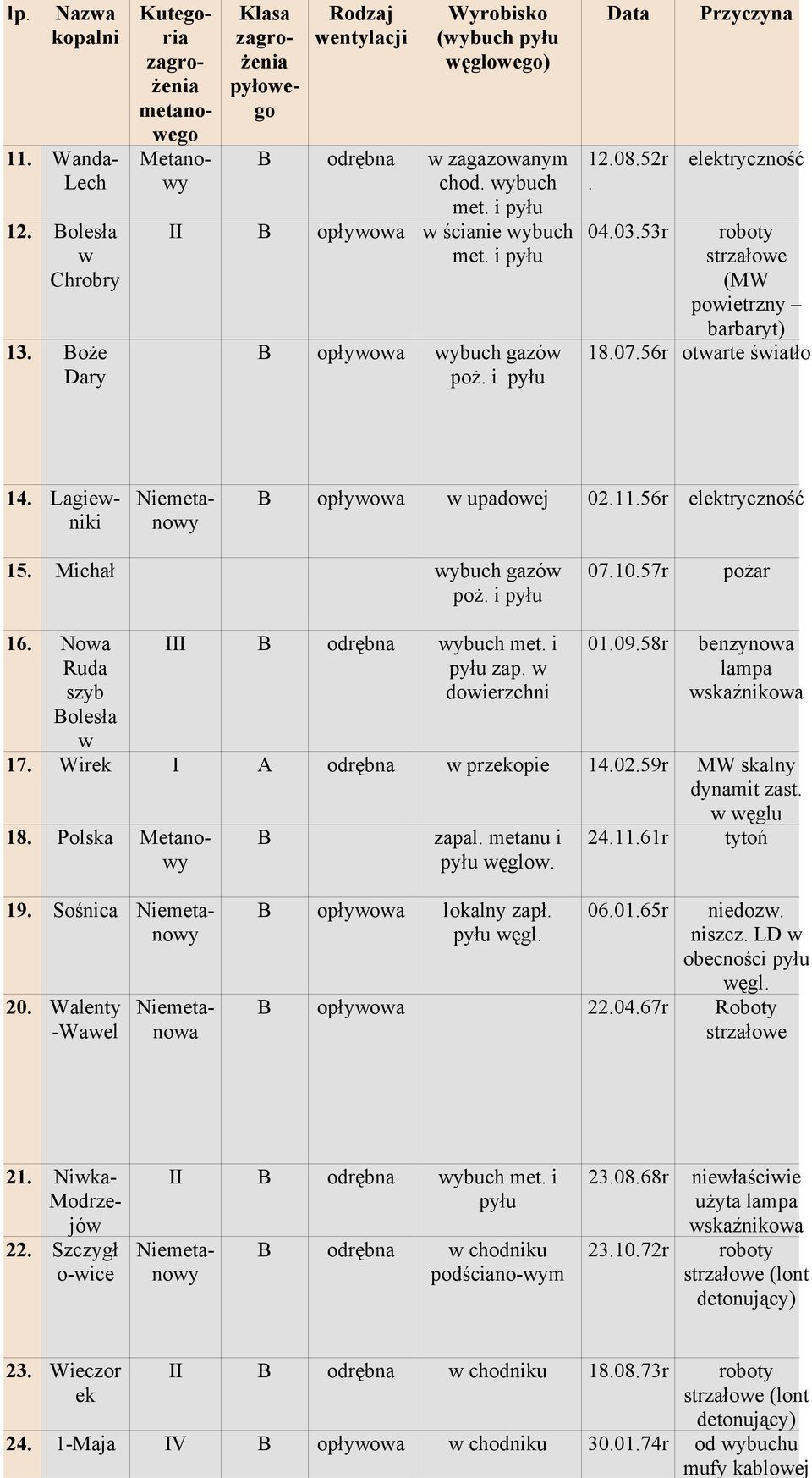 Lagiewniki Niemetanowy B opływowa w upadowej 02.11.56r elektryczność 15. Michał wybuch gazów poż. i pyłu 07.10.57r pożar 16. Nowa Ruda szyb Bolesła w III B odrębna wybuch met. i pyłu zap.