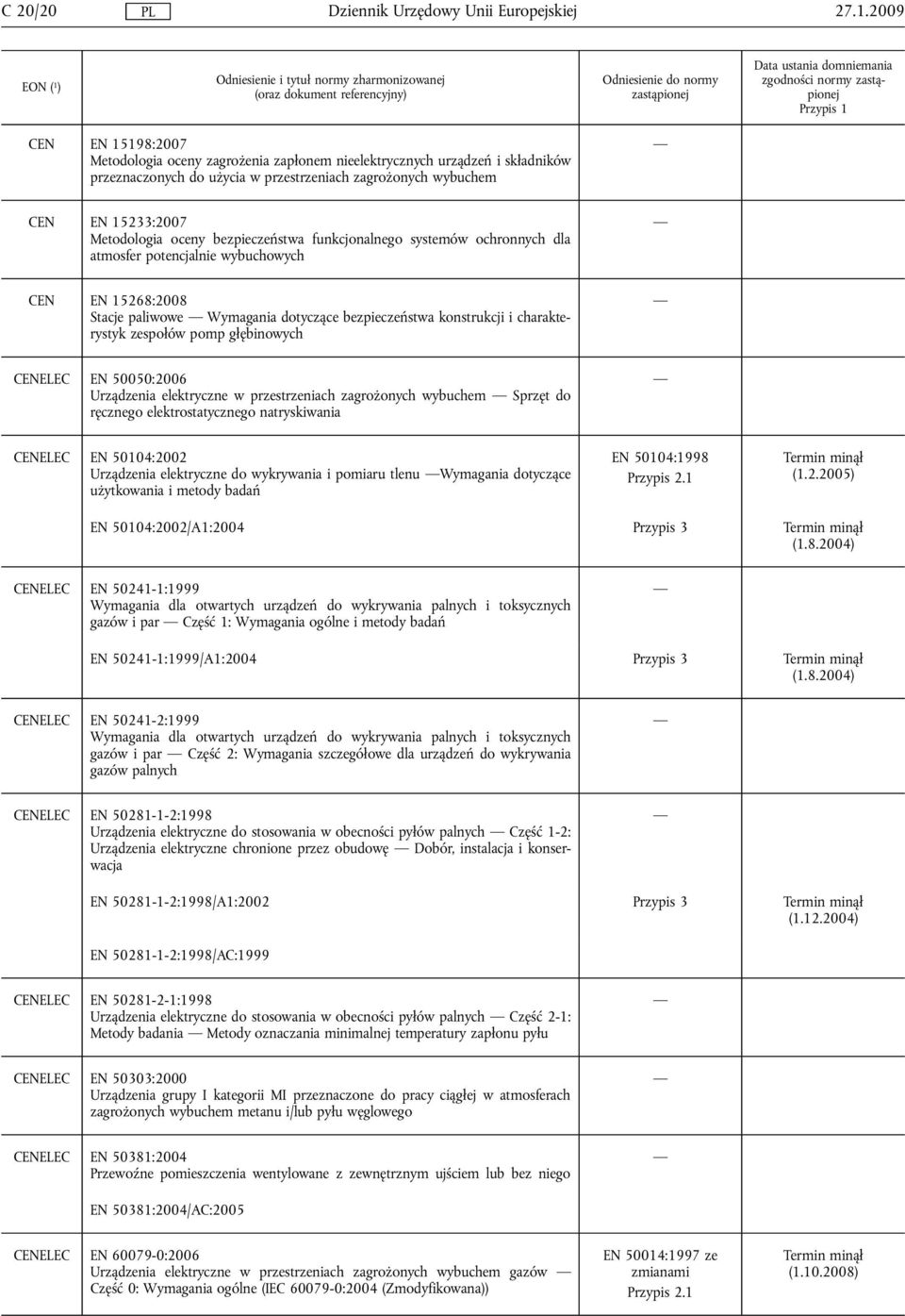 bezpieczeństwa funkcjonalnego systemów ochronnych dla atmosfer potencjalnie wybuchowych CEN EN 15268:2008 Stacje paliwowe Wymagania dotyczące bezpieczeństwa konstrukcji i charakterystyk zespołów pomp