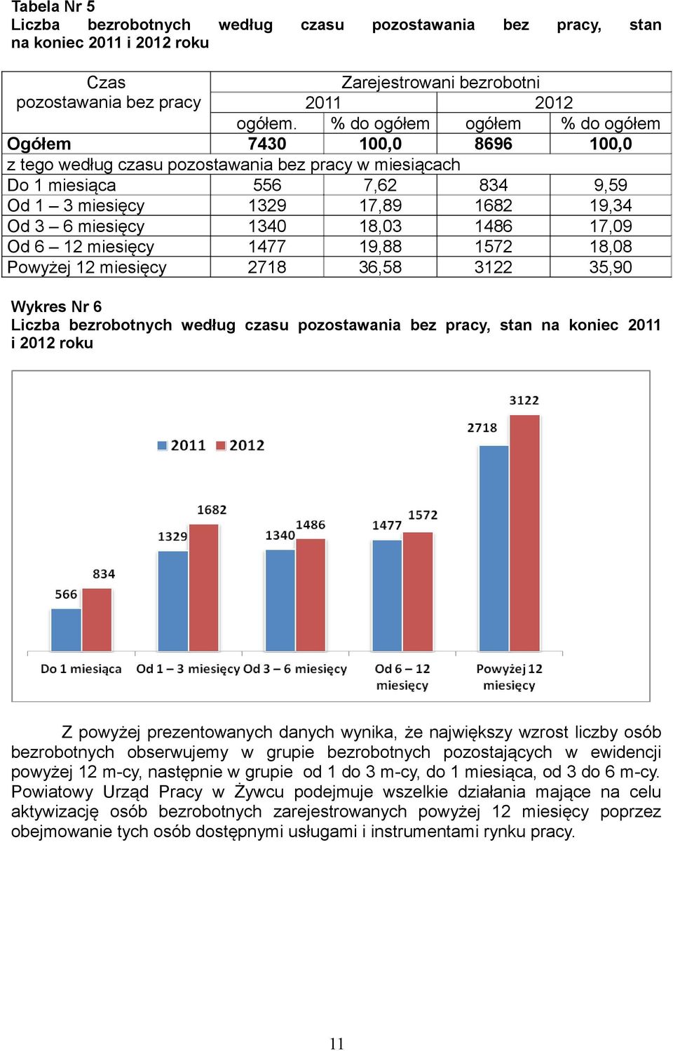 miesięcy 1340 18,03 1486 17,09 Od 6 12 miesięcy 1477 19,88 1572 18,08 Powyżej 12 miesięcy 2718 36,58 3122 35,90 Wykres Nr 6 Liczba bezrobotnych według czasu pozostawania bez pracy, stan na koniec