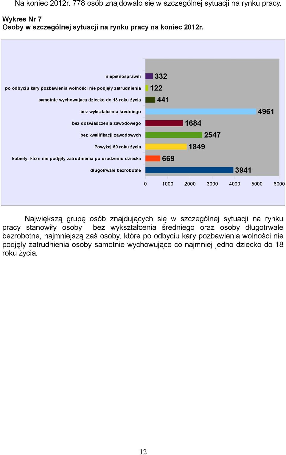 zawodowych Powyżej 50 roku życia kobiety, które nie podjęły zatrudnienia po urodzeniu dziecka długotrwale bezrobotne 332 122 441 669 1684 1849 2547 3941 4961 0 1000 2000 3000 4000 5000 6000