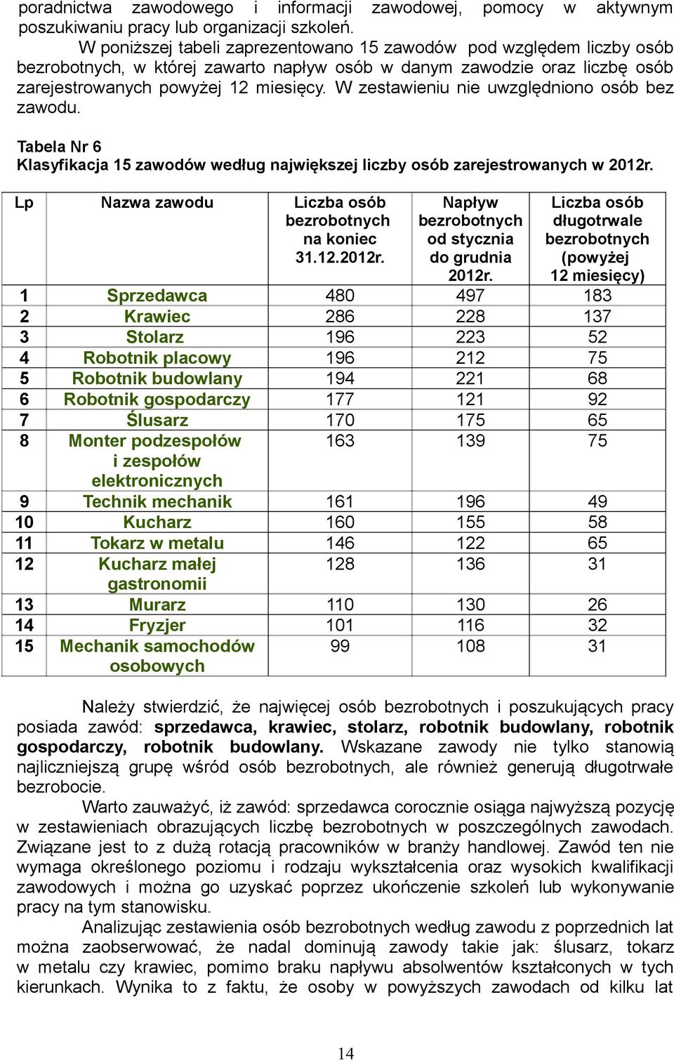 W zestawieniu nie uwzględniono osób bez zawodu. Tabela Nr 6 Klasyfikacja 15 zawodów według największej liczby osób zarejestrowanych w 2012r. Lp Nazwa zawodu Liczba osób bezrobotnych na koniec 31.12.2012r. Napływ bezrobotnych od stycznia do grudnia 2012r.