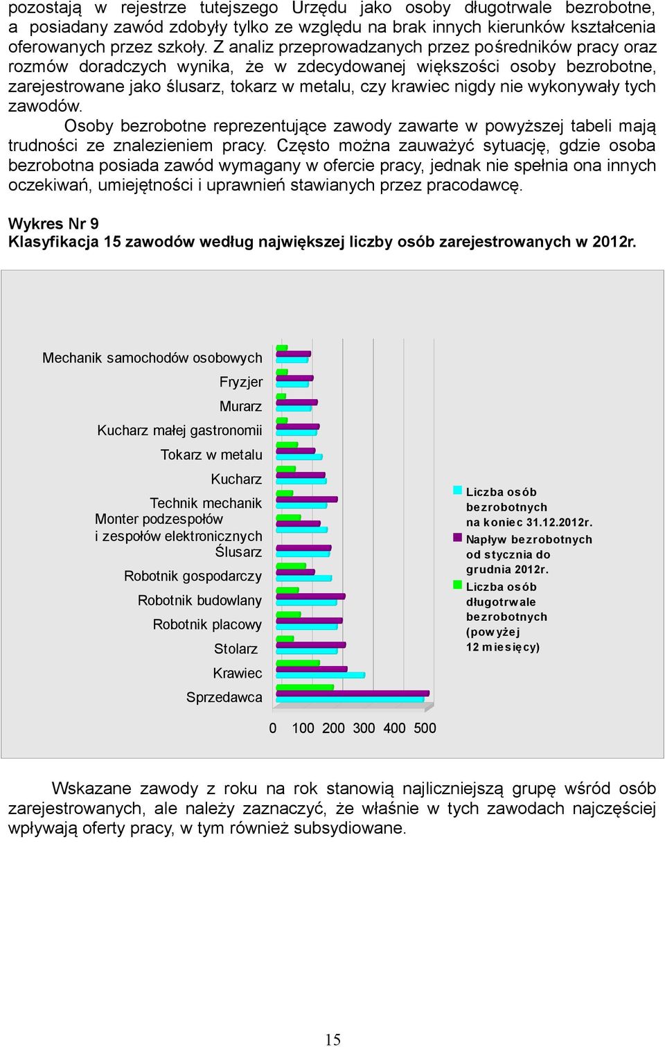 wykonywały tych zawodów. Osoby bezrobotne reprezentujące zawody zawarte w powyższej tabeli mają trudności ze znalezieniem pracy.