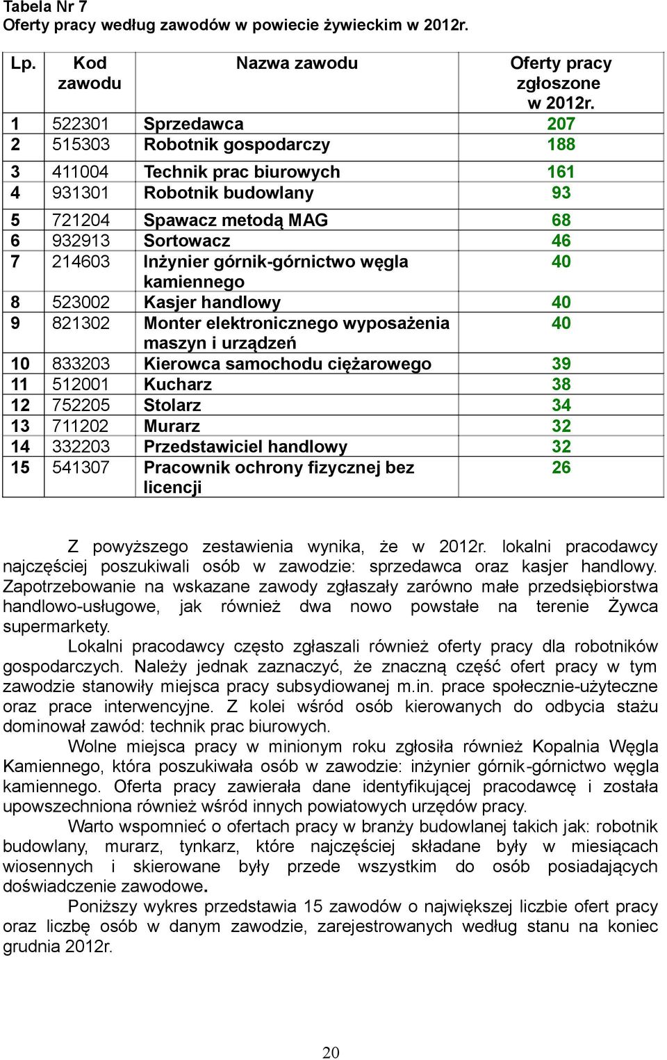 górnik-górnictwo węgla 40 kamiennego 8 523002 Kasjer handlowy 40 9 821302 Monter elektronicznego wyposażenia 40 maszyn i urządzeń 10 833203 Kierowca samochodu ciężarowego 39 11 512001 Kucharz 38 12