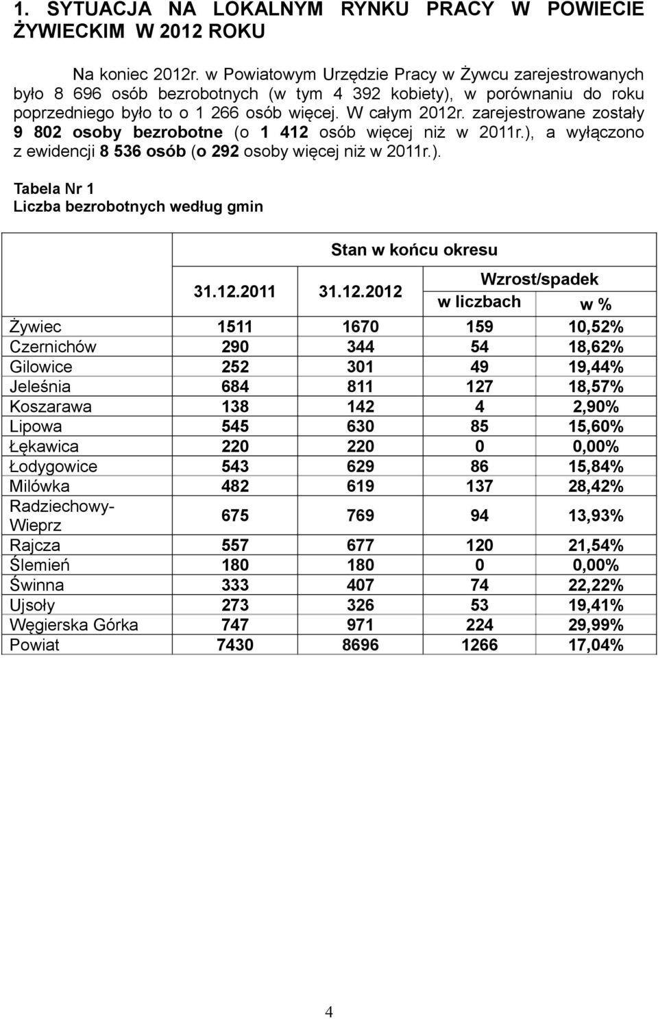 zarejestrowane zostały 9 802 osoby bezrobotne (o 1 412 osób więcej niż w 2011r.), a wyłączono z ewidencji 8 536 osób (o 292 osoby więcej niż w 2011r.). Tabela Nr 1 Liczba bezrobotnych według gmin Stan w końcu okresu 31.