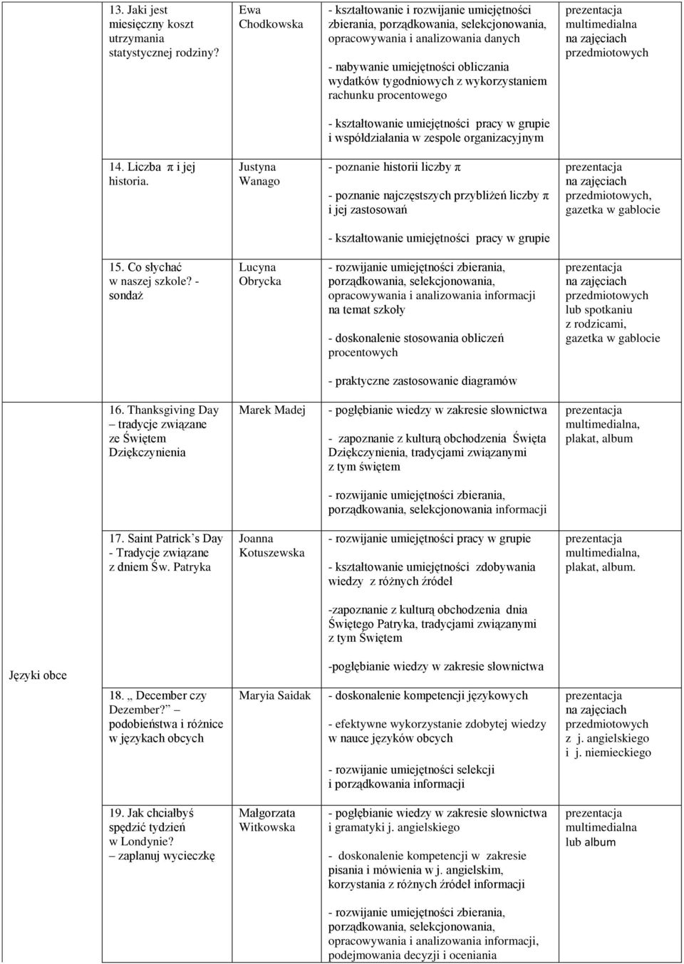 procentowego i współdziałania w zespole organizacyjnym 14. Liczba π i jej historia. Justyna Wanago - poznanie historii liczby π - poznanie najczęstszych przybliżeń liczby π i jej zastosowań, 15.