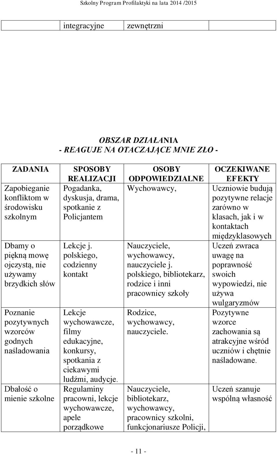 Regulaminy pracowni, apele porządkowe Wychowawcy, nauczyciele j. polskiego, bibliotekarz, rodzice i inni pracownicy szkoły Rodzice, nauczyciele.