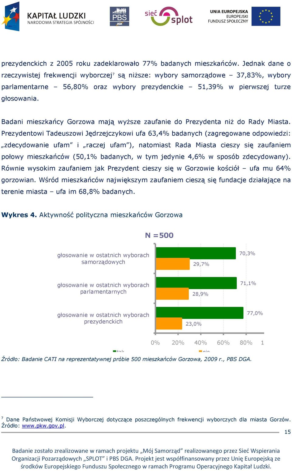 Badani mieszkańcy Gorzowa mają wyŝsze zaufanie do Prezydenta niŝ do Rady Miasta.