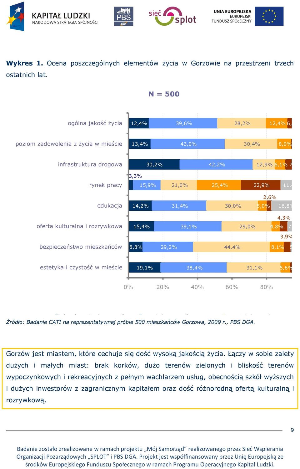 15,9% 21,0% 25,4% 22,9% 11,4% 2,6% edukacja 14,2% 31,4% 30,0% 5,0% 16,8% 4,3% oferta kulturalna i rozrywkowa 15,4% 39,1% 29,0% 4,8% 7,4% 3,9% bezpieczeństwo mieszkańców 8,8% 29,2% 44,4% 8,1% 5,5%