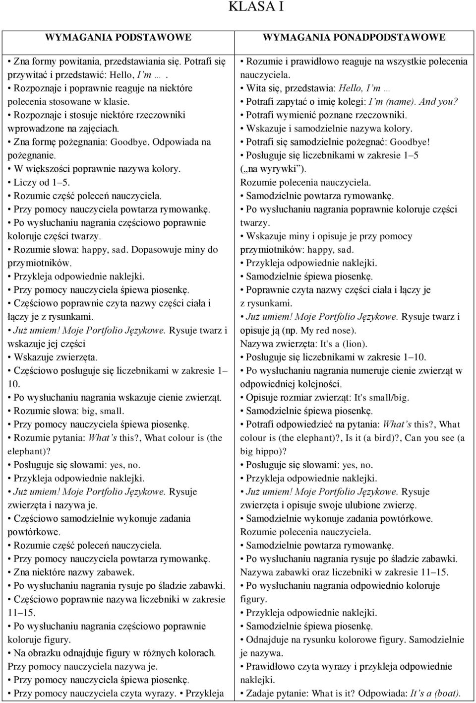 Rozumie część poleceń nauczyciela. Przy pomocy nauczyciela powtarza rymowankę. Po wysłuchaniu nagrania częściowo poprawnie koloruje części twarzy. Rozumie słowa: happy, sad.