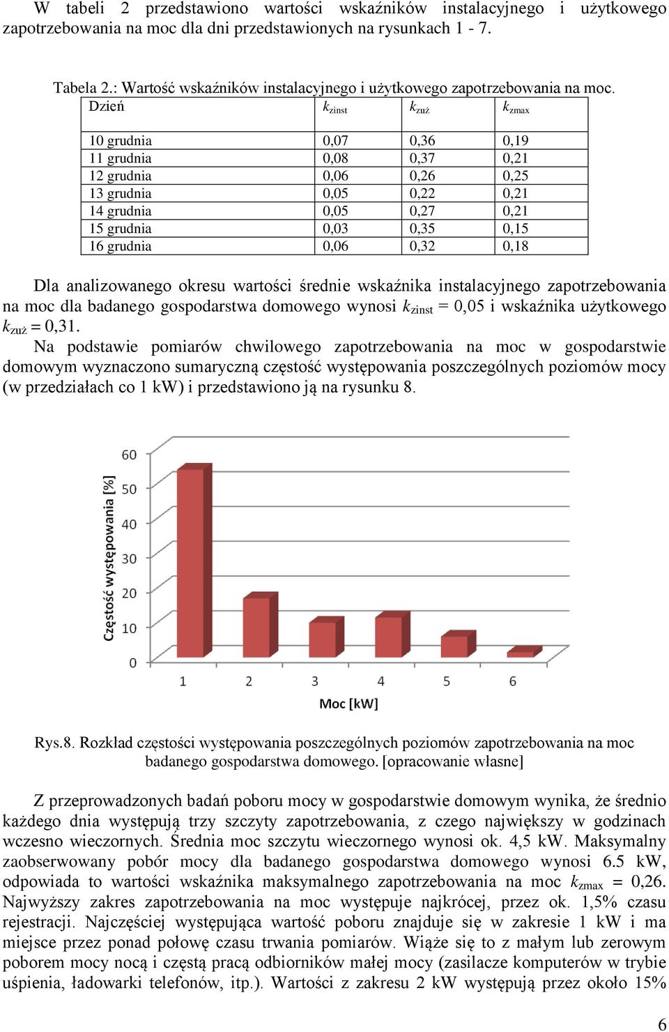 Dzień k zinst k zu k zmax 10 grudnia 0,07 0,36 0,19 11 grudnia 0,08 0,37 0,21 12 grudnia 0,06 0,26 0,25 13 grudnia 0,05 0,22 0,21 14 grudnia 0,05 0,27 0,21 15 grudnia 0,03 0,35 0,15 16 grudnia 0,06