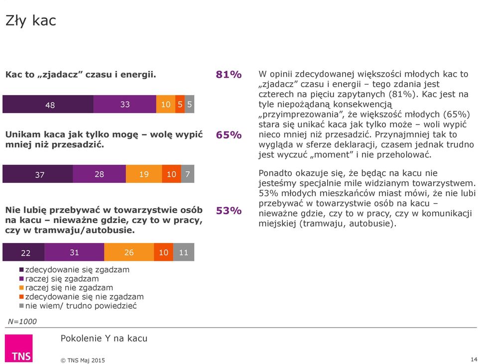 81% 65% 53% W opinii zdecydowanej większości młodych kac to zjadacz czasu i energii tego zdania jest czterech na pięciu zapytanych (81%).