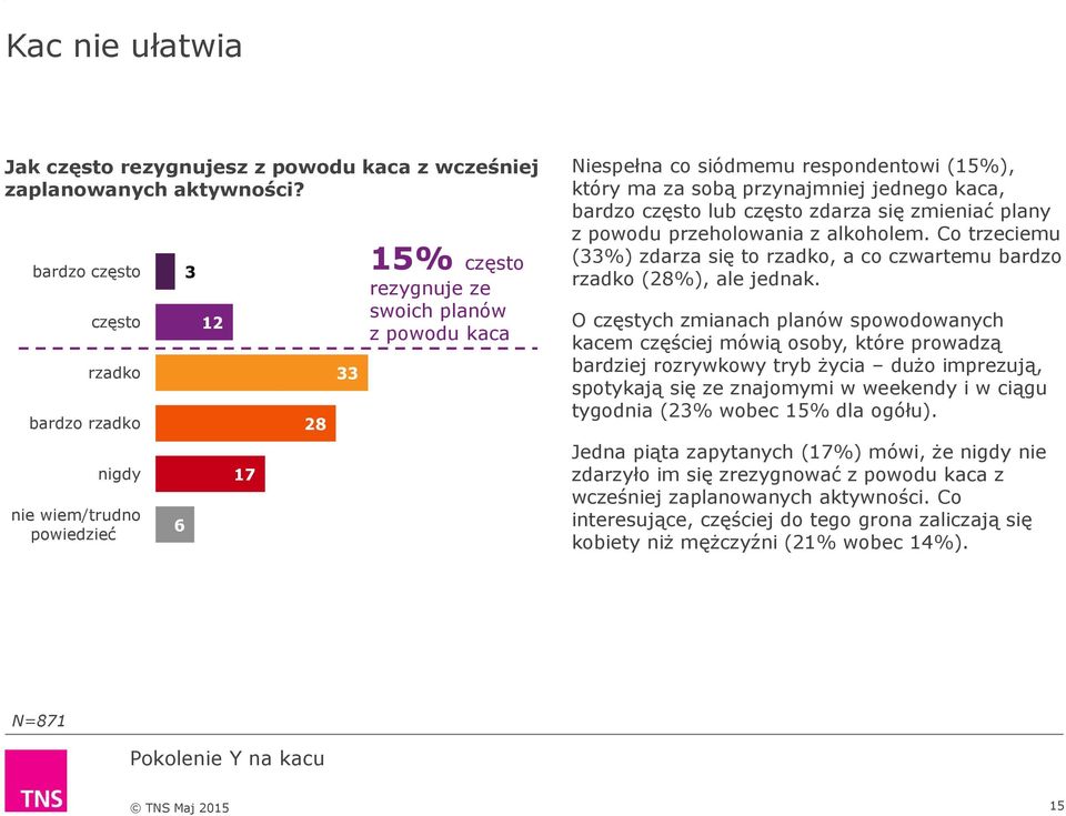 sobą przynajmniej jednego kaca, bardzo często lub często zdarza się zmieniać plany z powodu przeholowania z alkoholem.