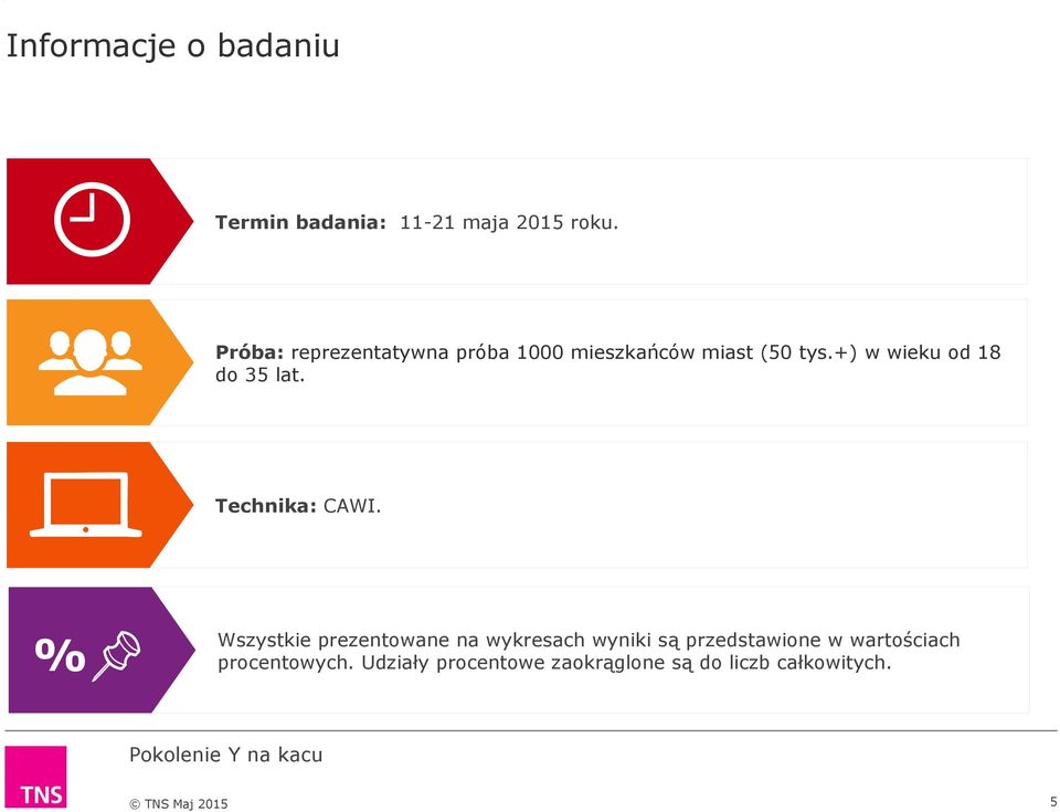 +) w wieku od 18 do 35 lat. Technika: CAWI.