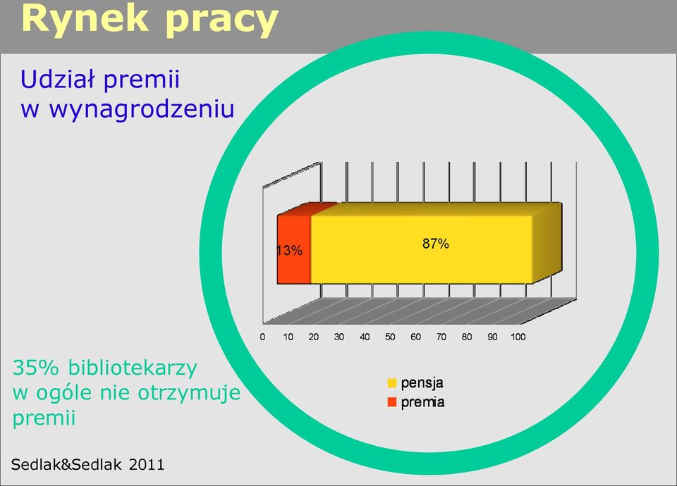 bibliotekarzy w ogóle nie