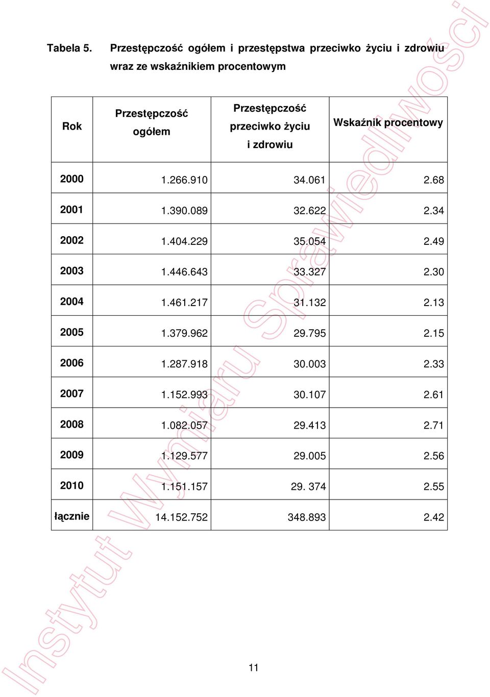 przeciwko yciu i zdrowiu 11 Wska nik procentowy 2000 1.266.910 34.061 2.68 2001 1.390.089 32.622 2.34 2002 1.404.229 35.054 2.