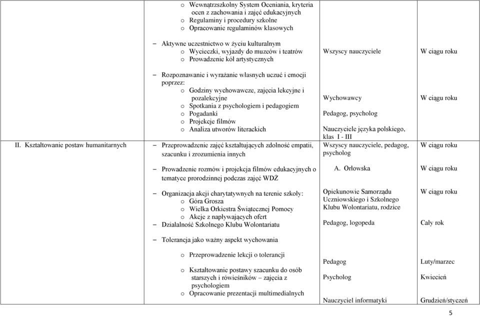 Kształtwanie pstaw humanitarnych Rzpznawanie i wyrażanie własnych uczuć i emcji pprzez: Gdziny wychwawcze, zajęcia lekcyjne i pzalekcyjne Sptkania z psychlgiem i pedaggiem Pgadanki Prjekcje filmów