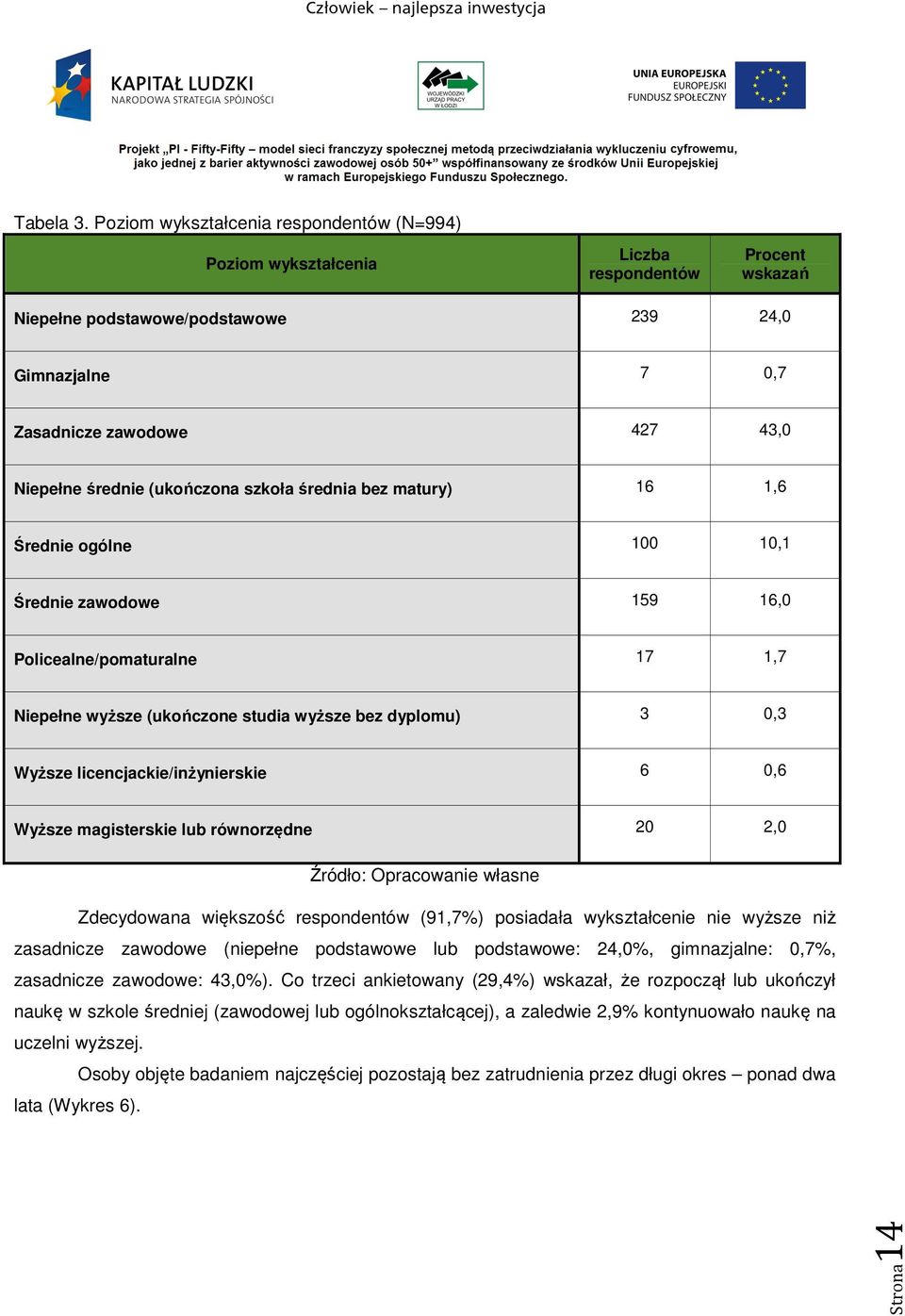 średnie (ukończona szkoła średnia bez matury) 16 1,6 Średnie ogólne 100 10,1 Średnie zawodowe 159 16,0 Policealne/pomaturalne 17 1,7 Niepełne wyższe (ukończone studia wyższe bez dyplomu) 3 0,3 Wyższe