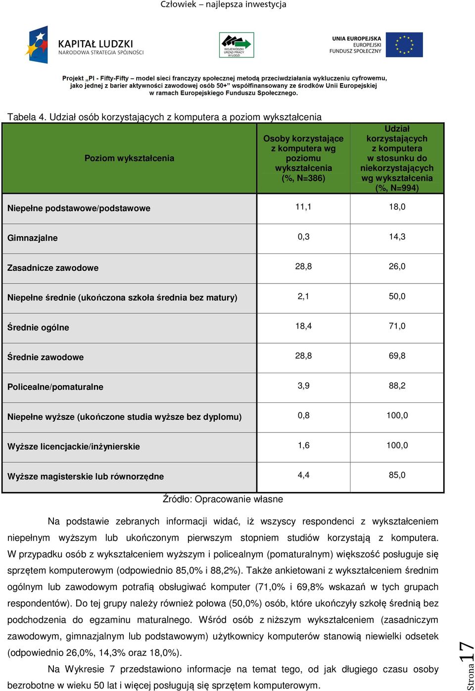 niekorzystających wg wykształcenia (%, N=994) Niepełne podstawowe/podstawowe 11,1 18,0 Gimnazjalne 0,3 14,3 Zasadnicze zawodowe 28,8 26,0 Niepełne średnie (ukończona szkoła średnia bez matury) 2,1