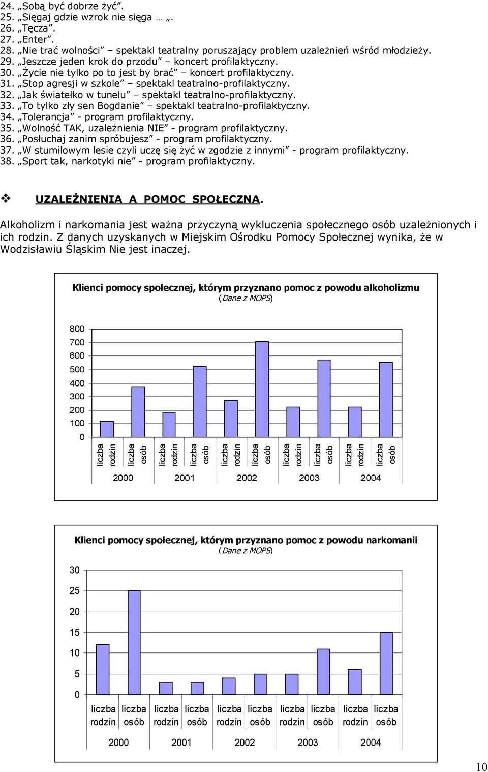 Jak światełko w tunelu spektakl teatralno-profilaktyczny. 33. To tylko zły sen Bogdanie spektakl teatralno-profilaktyczny. 34. Tolerancja - program profilaktyczny. 35.