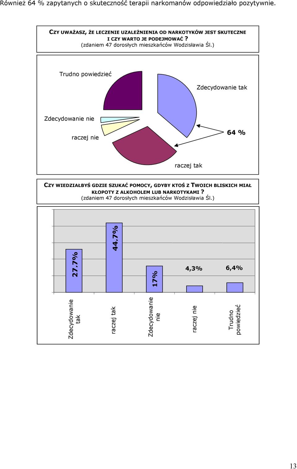 Trudno powiedzieć Zdecydowanie tak Zdecydowanie nie raczej nie 64 % raczej tak CZY WIEDZIAŁBYŚ GDZIE SZUKAĆ POMOCY,