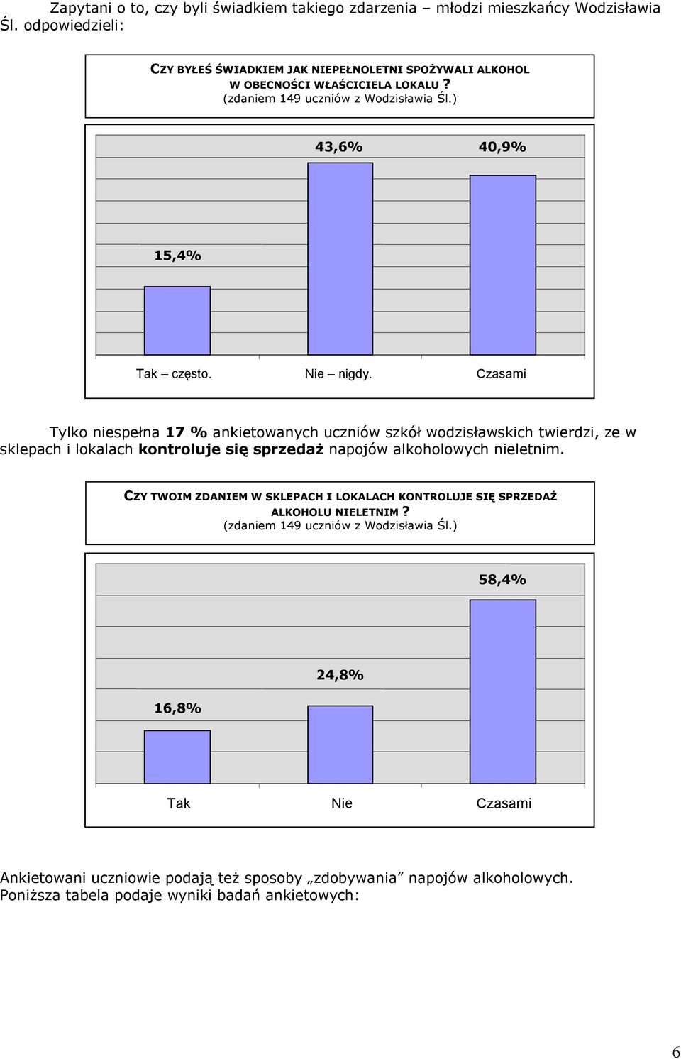 Nie nigdy. Czasami Tylko niespełna 17 % ankietowanych uczniów szkół wodzisławskich twierdzi, ze w sklepach i lokalach kontroluje się sprzedaŝ napojów alkoholowych nieletnim.