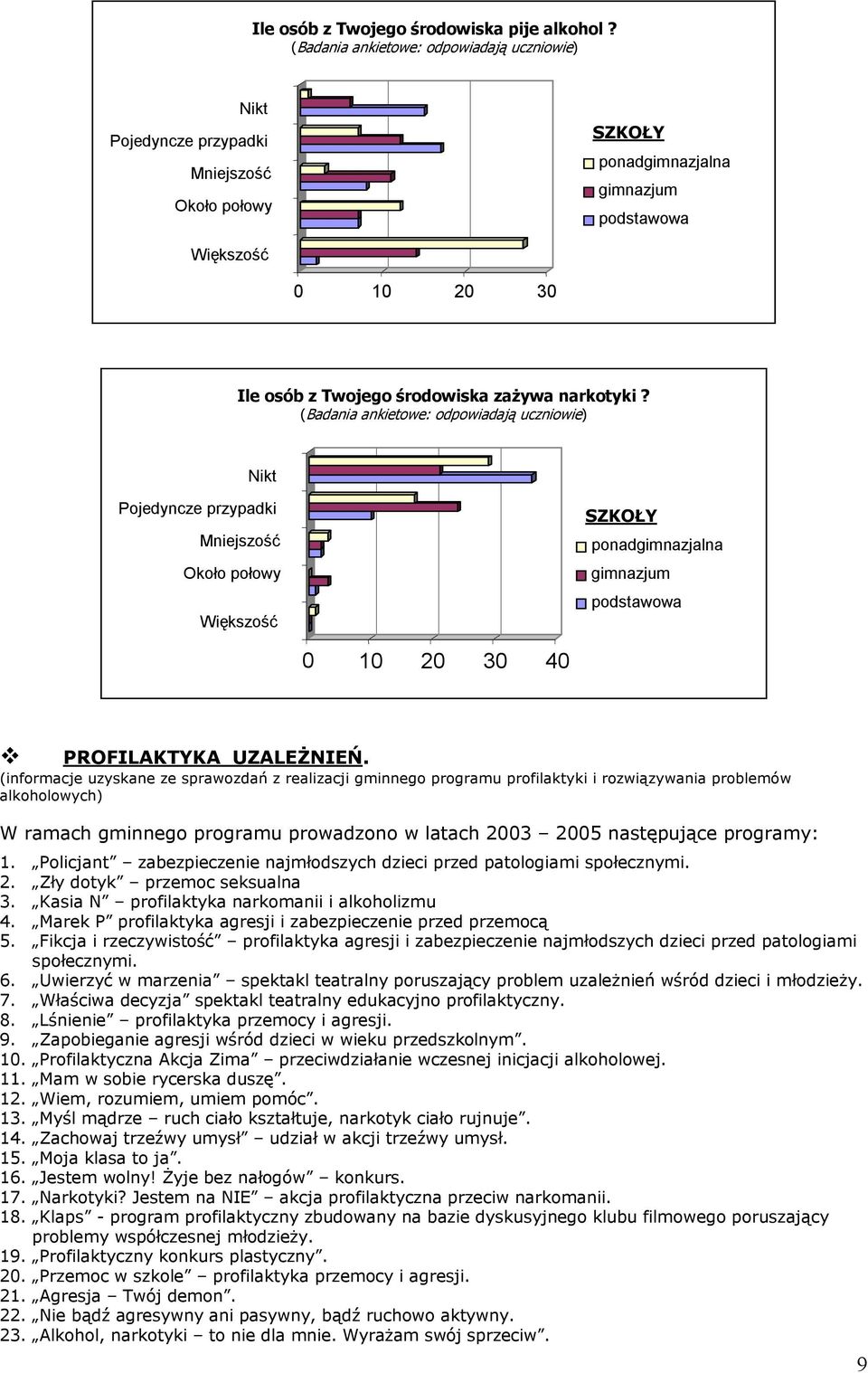 narkotyki? (Badania ankietowe: odpowiadają uczniowie) Nikt Pojedyncze przypadki Mniejszość Około połowy Większość SZKOŁY ponadgimnazjalna gimnazjum podstawowa 0 10 20 30 40 PROFILAKTYKA UZALEśNIEŃ.