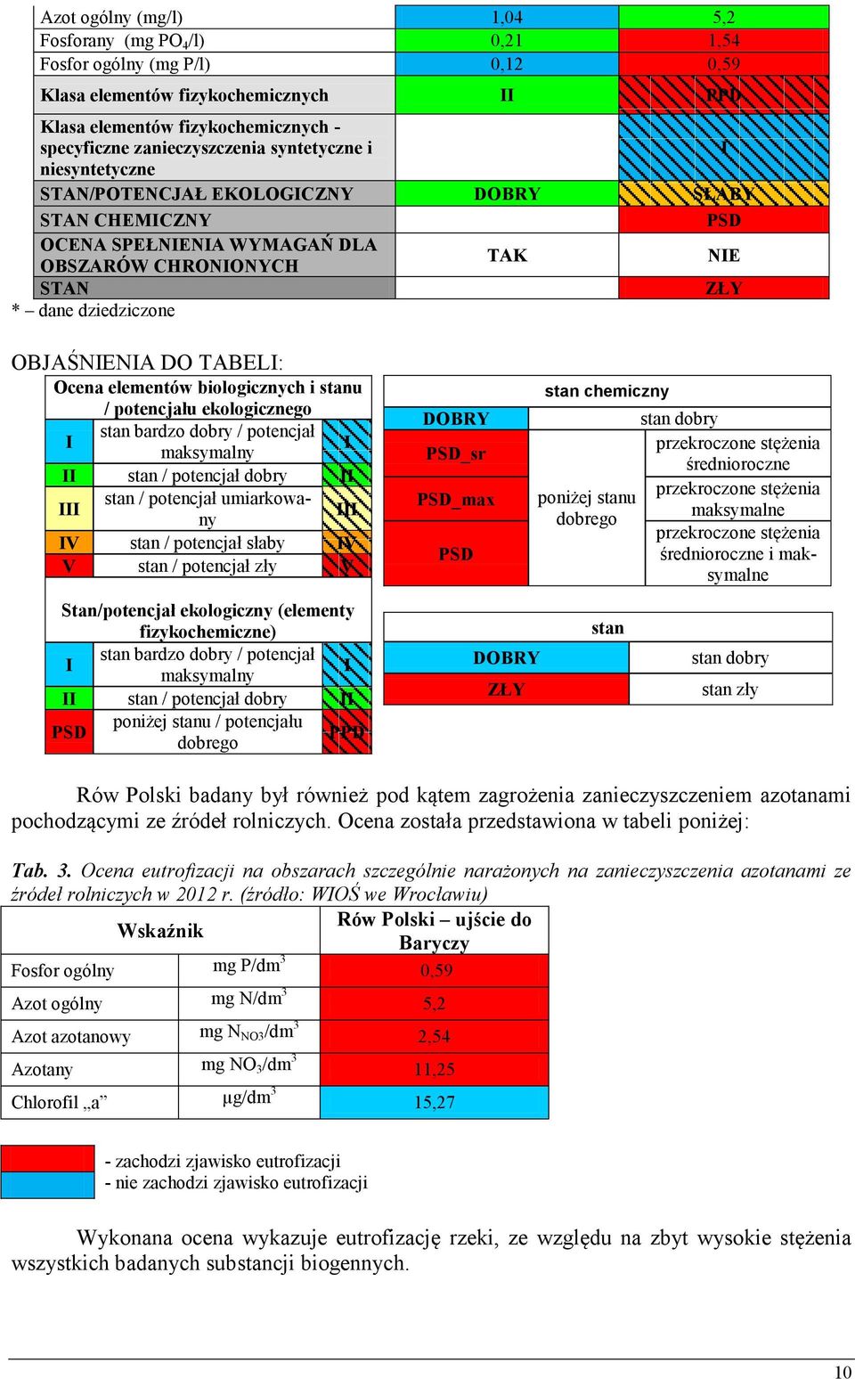 Ocena elementów biologicznych i stanu / potencjału ekologicznego I stan bardzo dobry / potencjał maksymalny I II stan / potencjał dobry II III stan / potencjał umiarkowany III IV stan / potencjał