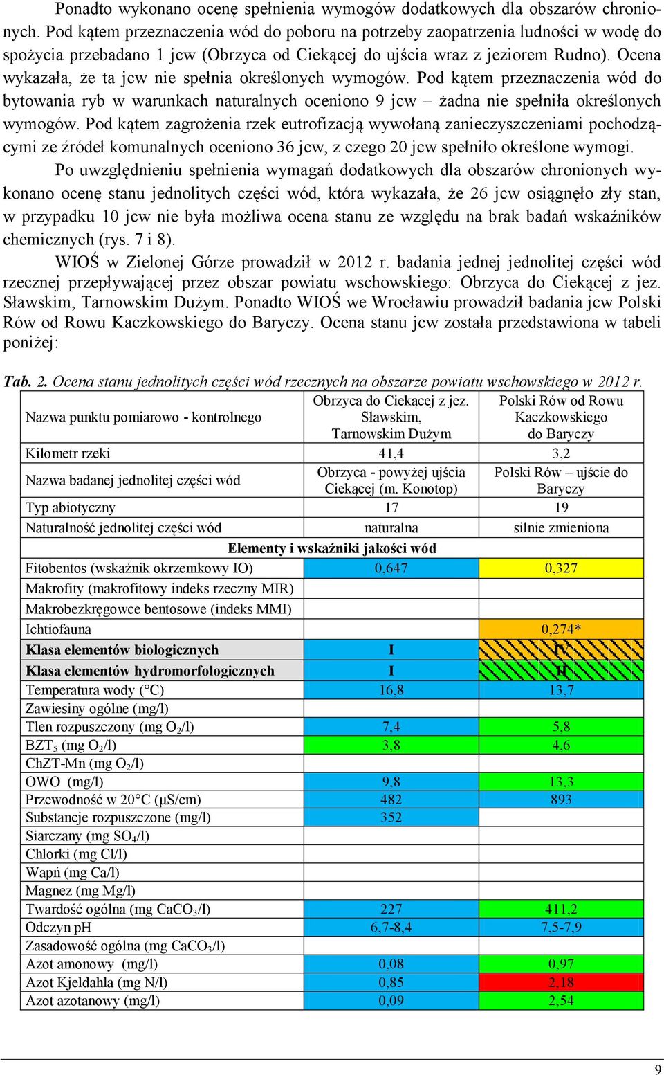 Ocena wykazała, że ta jcw nie spełnia określonych wymogów. Pod kątem przeznaczenia wód do bytowania ryb w warunkach naturalnych oceniono 9 jcw żadna nie spełniła określonych wymogów.