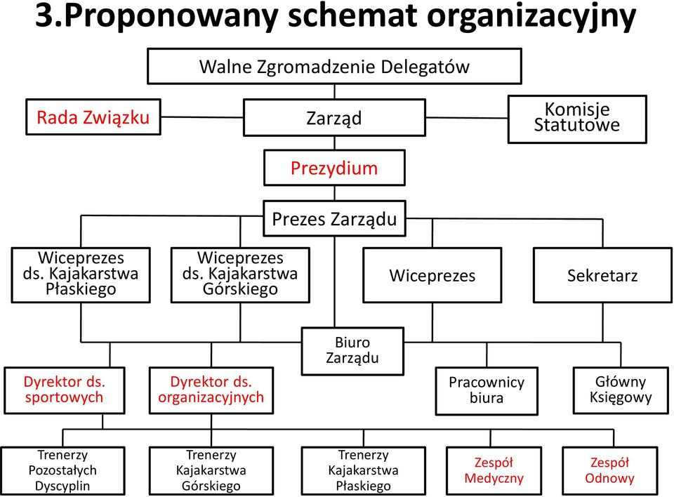 Kajakarstwa Górskiego Wiceprezes Sekretarz Dyrektor ds. sportowych Dyrektor ds.