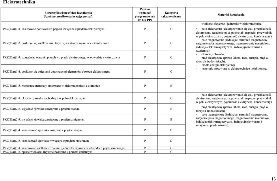 uzasadniać warunki przepływu prądu elektrycznego w obwodzie elektrycznym KZ(E.a)(1)4.