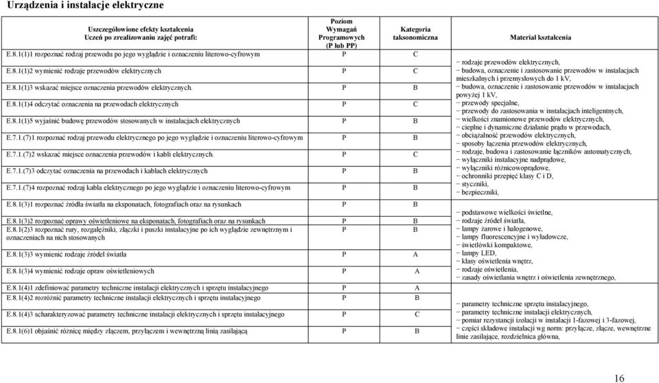 8.1(1)5 wyjaśnić budowę przewodów stosowanych w instalacjach E.7.1.(7)1 rozpoznać rodzaj przewodu elektrycznego po jego wyglądzie i oznaczeniu literowo-cyfrowym E.7.1.(7)2 wskazać miejsce oznaczenia przewodów i kabli.