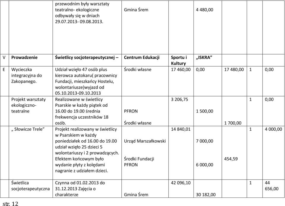 Udział wzięło 47 osób plus kierowca autokaru( pracownicy Fundacji, mieszkaocy Hostelu, wolontariusze)wyjazd od 05.10.