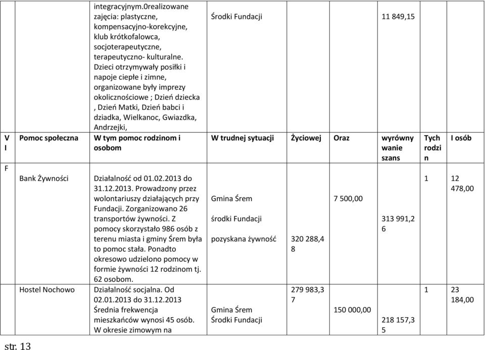 i osobom Działalnośd od 01.02.2013 do 31.12.2013. Prowadzony przez wolontariuszy działających przy Fundacji. Zorganizowano 26 transportów żywności.
