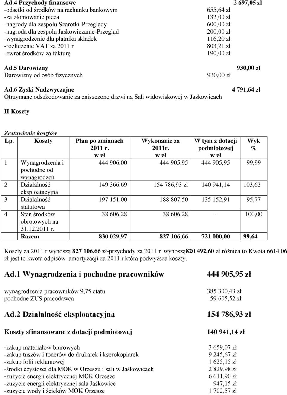 5 Darowizny Darowizny od osób fizycznych 655,64 zł 132,00 zł 600,00 zł 200,00 zł 116,20 zł 803,21 zł 190,00 zł 930,00 zł 2 697,05 zł 930,00 zł Ad.