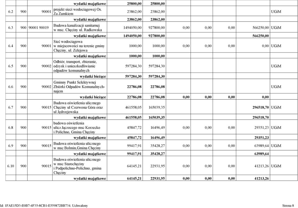 Radkowska 23862,00 23862,00 UGiM 149405 92780 56625 UGiM wydatki majątkowe 149405 92780 56625 Sieć wodociągowa w miejscowości na terenie gminy Chęciny, ul.