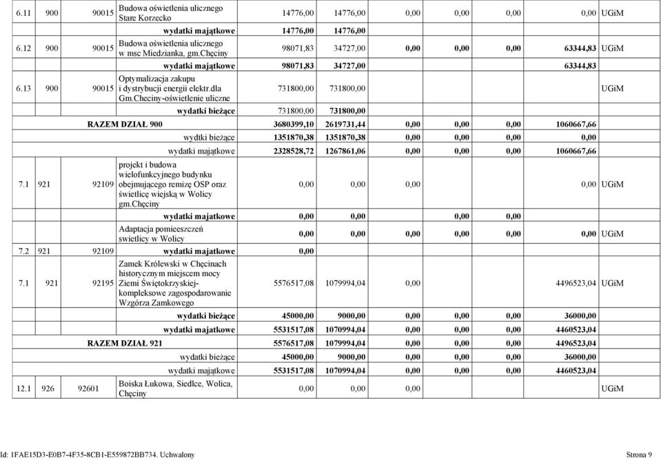 Checiny-oświetlenie uliczne wydatki bieżące 73180 73180 73180 73180 UGiM RAZEM DZIAŁ 900 3680399,10 2619731,44 1060667,66 wydtki bieżące 1351870,38 1351870,38 wydatki majątkowe 2328528,72 1267861,06