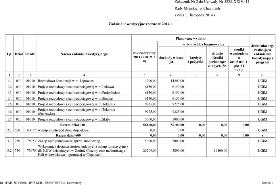 5 ust. 1 pkt 2 i 3 u.f.p. Jednostka org. realizująca zadanie lub koordynująca program 1 2 3 4 5 6 7 8 9 10 1.1 010 01010 Rozbudowa kanalizacji w m. Lipowica 1420 1420 UGiM 1.