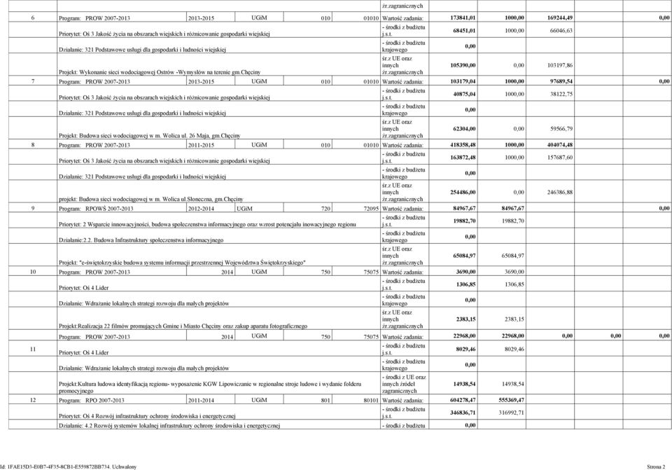 chęciny 68451,01 100 66046,63 10539 103197,86 7 Program: PROW 2007-2013 2013-2015 UGiM 010 01010 Wartość zadania: 103179,04 100 97689,54 Priorytet: Oś 3 Jakość życia na obszarach wiejskich i